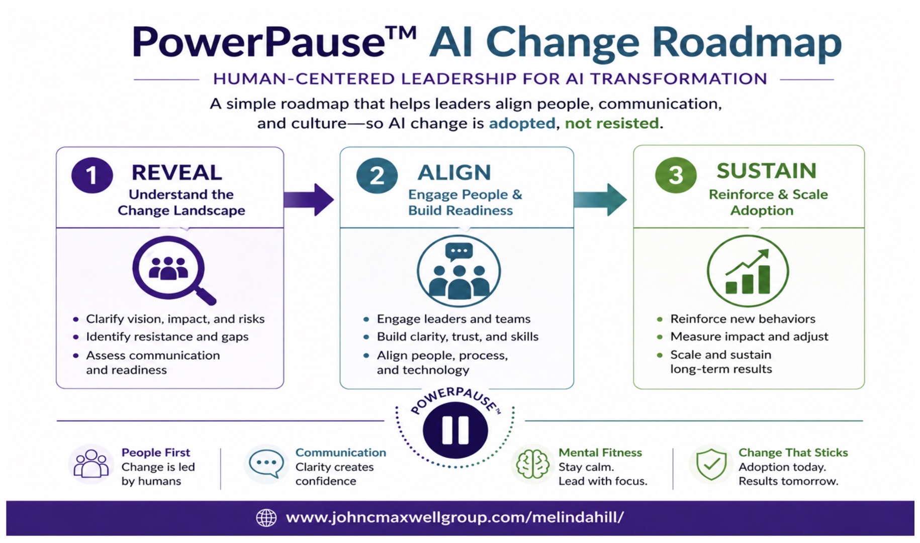 Leading AI Change: A Human-Centered Approach to Transformation